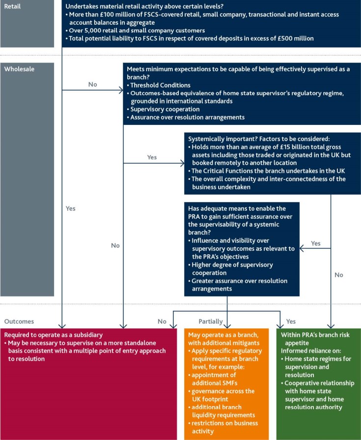 retail and wholesale considerations and resulting PRA authorisation outcomes